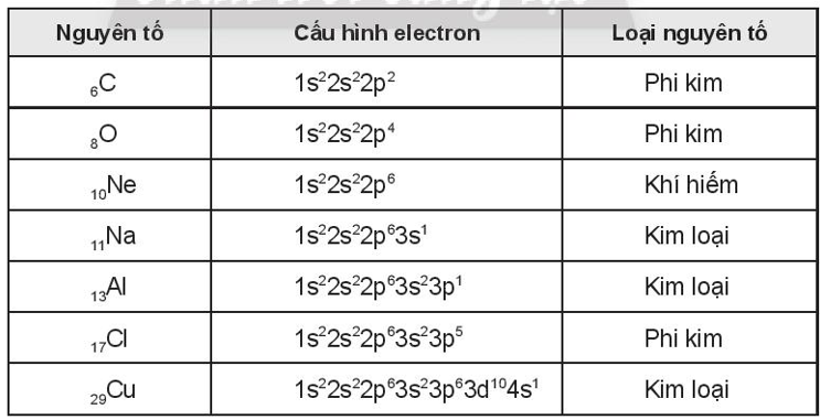 Viết cấu hình electron của nguyên tử các nguyên tố