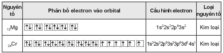 Viết cấu hình electron dưới dạng ô lượng tử của các nguyên tử