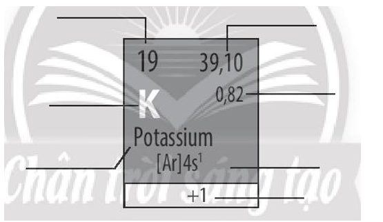 Cho biết ý nghĩa của các thông tin có trong ô nguyên tố 