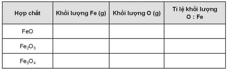 Sử dụng bảng tuần hoàn các nguyên tố hóa học trong SGK hoàn thành thông tin còn thiếu trong bảng