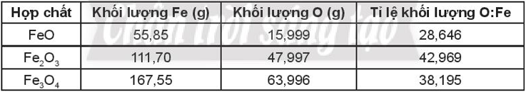 Sử dụng bảng tuần hoàn các nguyên tố hóa học trong SGK hoàn thành thông tin còn thiếu trong bảng