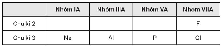 Sắp xếp các nguyên tử sau đây theo thứ tự tăng dần độ âm điện