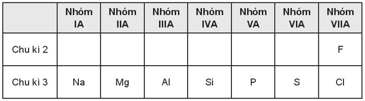 Sắp xếp các nguyên tử sau đây theo thứ tự giảm dần tính kim loại