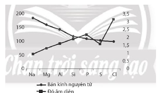 Dựa vào Hình 6.1 và Bảng 6.1 trong SGK, hãy vẽ đồ thị hoặc biểu đồ