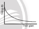 Nếu mỗi đồ thị có các phản ứng cùng nồng độ và trục thời gian (ảnh 5)