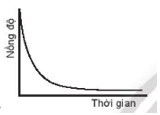 Nếu mỗi đồ thị có các phản ứng cùng nồng độ và trục thời gian (ảnh 2)