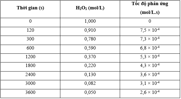 Sự phân hủy H2O2 theo phương trình hóa học (ảnh 2)