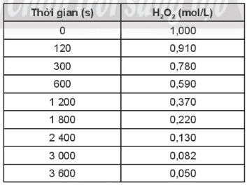 Sự phân hủy H2O2 theo phương trình hóa học (ảnh 1)
