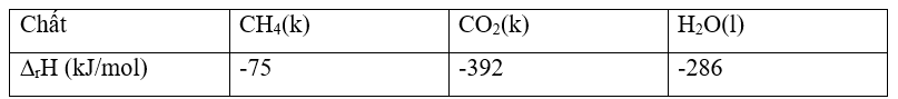 Tính nhiệt tỏa ra khi đốt cháy hoàn toàn 12 kg khí methane 