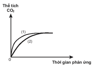 Thực hiện hai thí nghiệm của cùng một lượng CaCO3 với dung dịch HCl (dư) có nồng độ khác nhau 