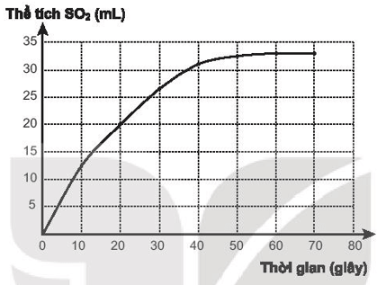 Thực hiện phản ứng sau: H2SO4 + Na2S2O3 → Na2SO4 + SO2 + S + H2O 