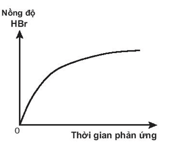 Hãy đề xuất một phương pháp thực nghiệm để nghiên cứu tốc độ các phản ứng sau đây 