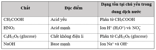 Viết dạng tồn tại chủ yếu trong dung dịch nước của các chất theo bảng sau đây