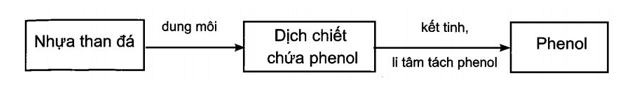 Nhựa than đá hay hắc ín, là chất lỏng, sánh, sẫm màu; là sản phẩm phụ được tách ra