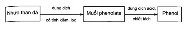 Nhựa than đá hay hắc ín, là chất lỏng, sánh, sẫm màu; là sản phẩm phụ được tách ra