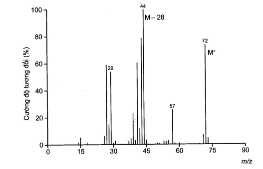 Aldehyde (X) no đơn chức mạch hở không nhánh