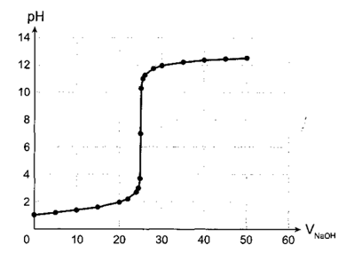 Trong phương pháp chuẩn độ acid - base xung quanh điểm tương đương