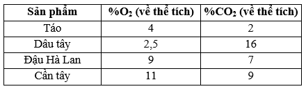 Trái cây tươi cắt sẵn và đóng gói có thời hạn sử dụng ngắn