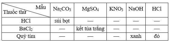 Cho các dung dịch không màu của mỗi chất sau đây