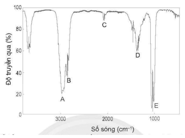 Phổ hồng ngoại (IR) của hợp chất hữu cơ (X) có công thức phân tử là CH4O