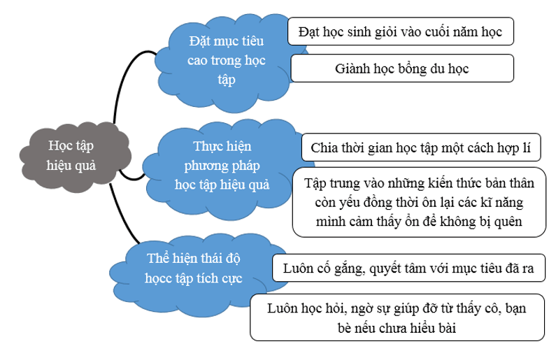 Lập sơ đồ tư duy cách thức rèn luyện học tập hiệu quả