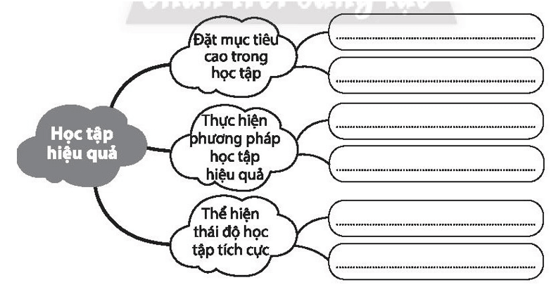 Lập sơ đồ tư duy cách thức rèn luyện học tập hiệu quả
