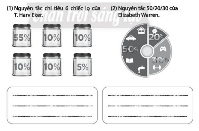 Viết lại cách em hiểu về hai nguyên tắc chi tiêu dưới đây