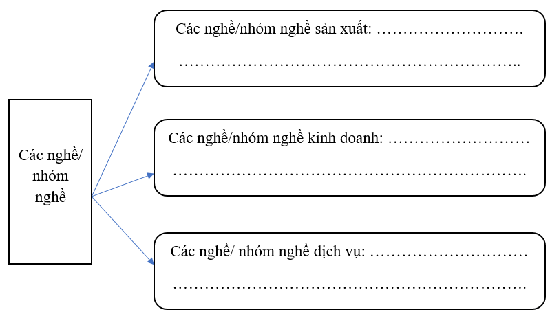 Tổng hợp kết quả trải nghiệm nghề của em và các bạn trong lớp