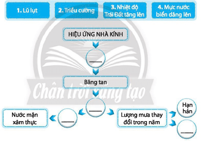 Điền số tương ứng với các từ sau vào chỗ trống trong sơ đồ sao cho phù hợp nhất