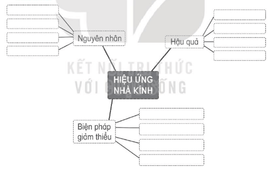 Hãy điền tiếp nội dung vào phần trống trong sơ đồ tư duy về hiệu ứng nhà kính