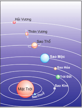 Sách bài tập Khoa học tự nhiên lớp 6 Bài 35: Hệ Mặt Trời và Ngân Hà | Giải SBT KHTN 6 Cánh diều