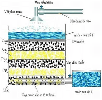 Bài 16: Một số phương pháp tách chất ra khỏi hỗn hợp