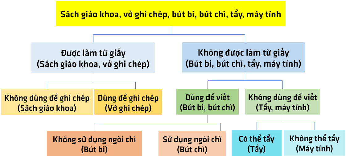 Bài 26. Khóa lưỡng phân