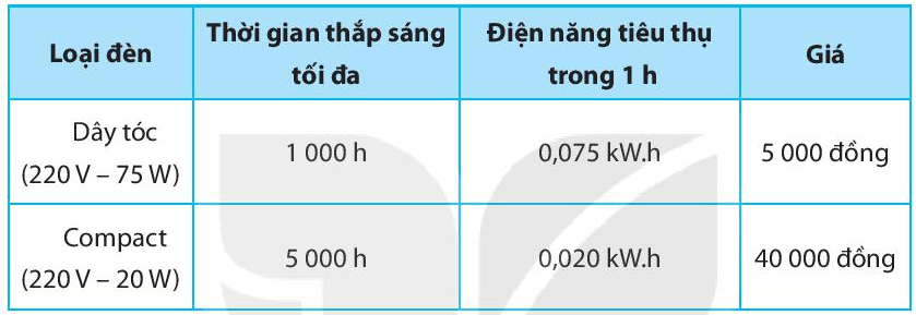 Bài 51. Tiết kiệm năng lượng