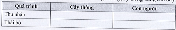 Em hãy liệt kê các chất được thu nhận, thải bỏ trong quá trình trao đổi chất