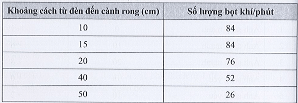 ột số học sinh nghiên cứu ảnh hưởng của cường độ ánh sáng đến tốc độ quang hợp