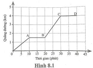 Một vật chuyển động có đồ thị quãng đường (ảnh 1)