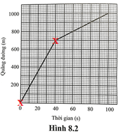 Hình 8.2 là đồ thị quãng đường – thời gian của xe buýt trong một phần hành trình (ảnh 2)
