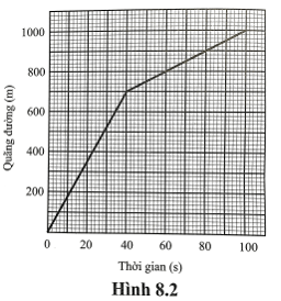 Hình 8.2 là đồ thị quãng đường – thời gian của xe buýt trong một phần hành trình (ảnh 1)