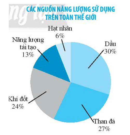 Bất cứ thứ gì có thể cung cấp năng lượng cho chúng ta thì đều được gọi là