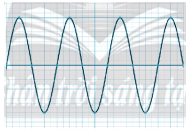 Hình dưới đây là đồ thị dao động âm của một sóng âm trên màn hình dao động kí
