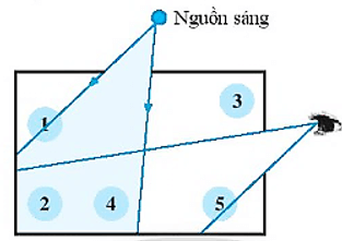 Hãy vẽ đường đi của tia sáng và cho biết mắt thấy các vật nào trong hộp