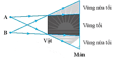 Cho hai nguồn sáng A và B. Hãy vẽ các vùng tối xuất hiện trên màn