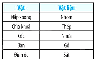 Cho các vật làm bằng các vật liệu khác nhau trong bảng dưới đây