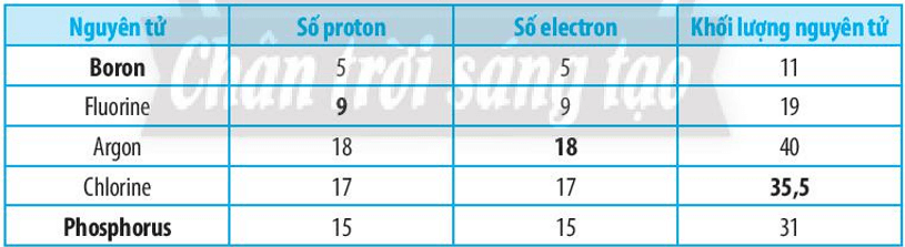 Hoàn thành bảng sau Bài 2.10 trang 7 SBT KHTN 7 Chân trời