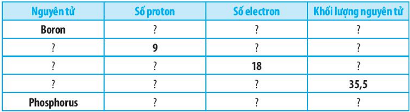 Hoàn thành bảng sau Bài 2.10 trang 7 SBT KHTN 7 Chân trời