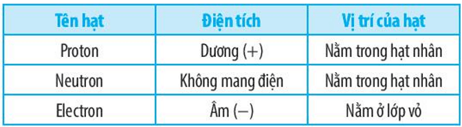 Hoàn thành bảng sau Bài 2.7 trang 7 SBT KHTN 7 Chân trời