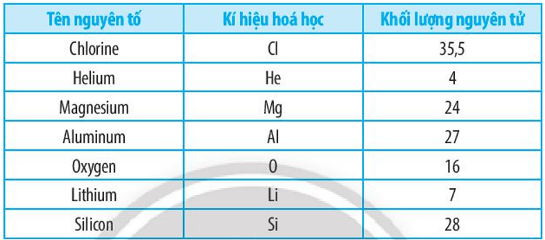 Hoàn thành bảng sau Bài 3.5 trang 8 SBT KHTN 7 Chân trời