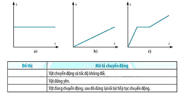 Quan sát các đồ thị quãng đường – thời gian ở hình dưới đây để hoàn thành thông tin