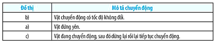 Quan sát các đồ thị quãng đường – thời gian ở hình dưới đây để hoàn thành thông tin